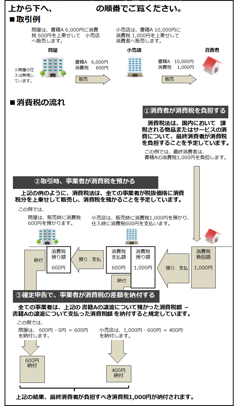 消費税の仕組み図解